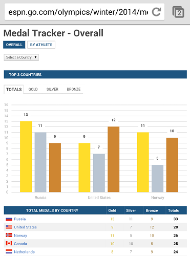 ESPN Medal Table