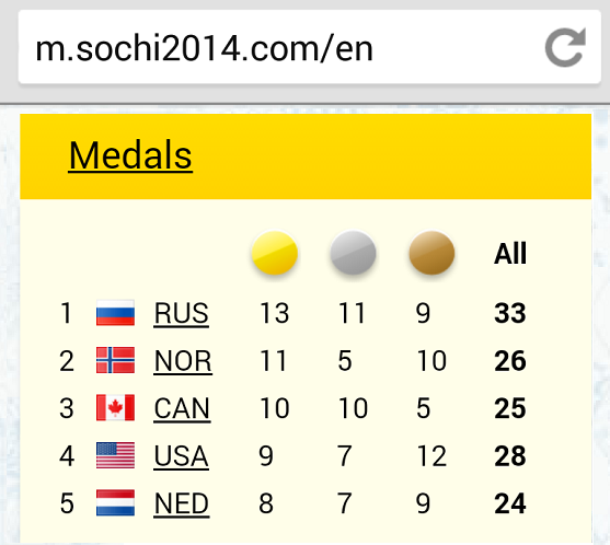 IOC Medal Table