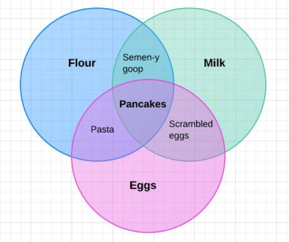 pancake-venn