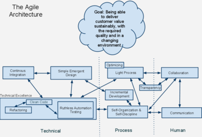 agile_architecture